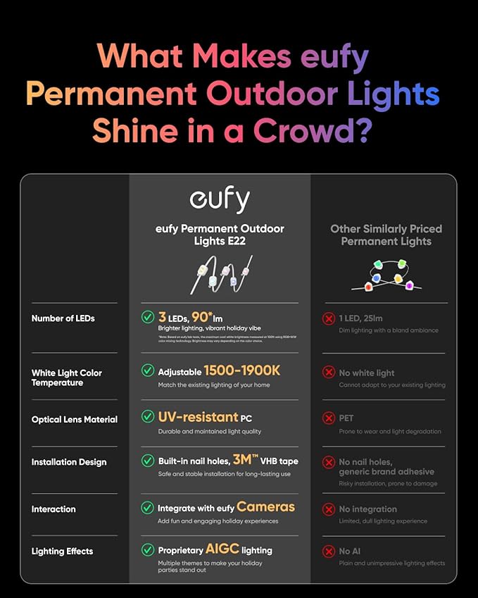 eufy Permanent Outdoor Lights E22, 50ft with 30 Triple-LED Lights, Smart RGBWW for Christmas, Daily and Holiday, Up to IP67 Waterproof, AI Light Themes for Christmas Decorations, Works with eufy Cams