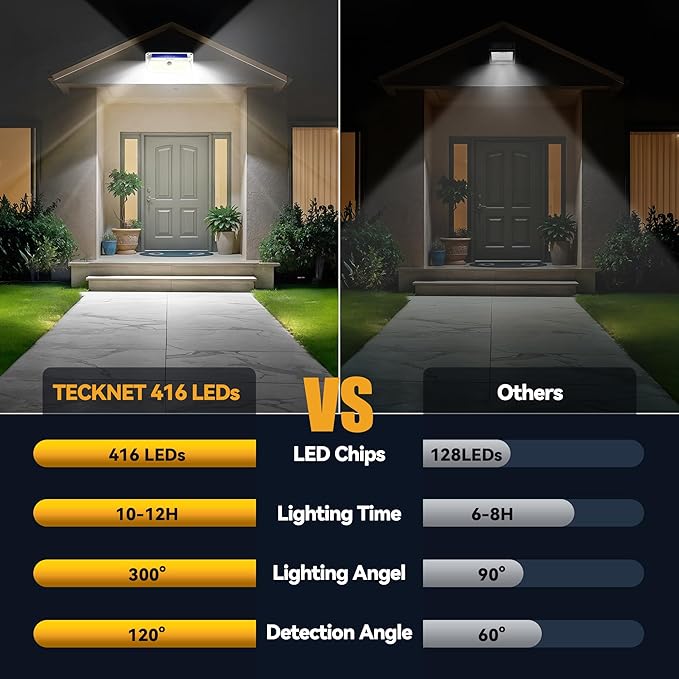 TECKNET 461 LED Solar Powered Outdoor Lights, 270° Angle & 3 Lighting Modes Motion Sensor Light Outdoor, Security Solar Lights Waterproof - 4 Pack, White, Cold Light