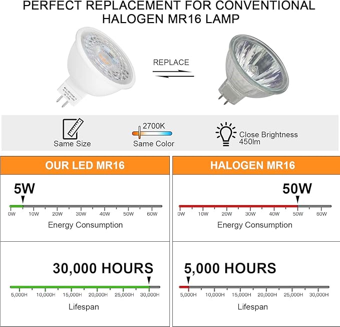 Mlambert 12 Pack MR16 LED Bulbs 50W Halogen Equivalent,2700K Warm White,5W GU5.3 MR16 12V Spotlight Bulb,Non-Dimmable,45° Beam Angle for Landscape