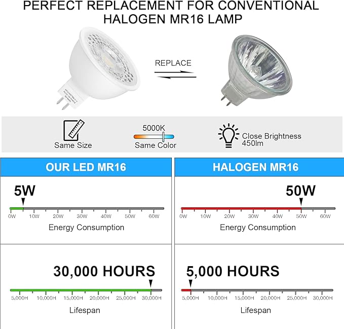 Mlambert 12 Pack MR16 LED Bulbs 50W Halogen Equivalent,5000K Daylight White,5W GU5.3 MR16 12V Spotlight Bulb,Non-Dimmable,45° Beam Angle for Landscape