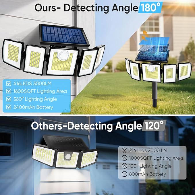 Solar Lights Outdoor Waterproof Motion Sensor - 416 LEDs 3000 Lumens Super Bright 3 Brightness 3 Modes 2400mAh 360° Illumination 32ft Solar Flood Security Light for Outside (with Stakes, 1)