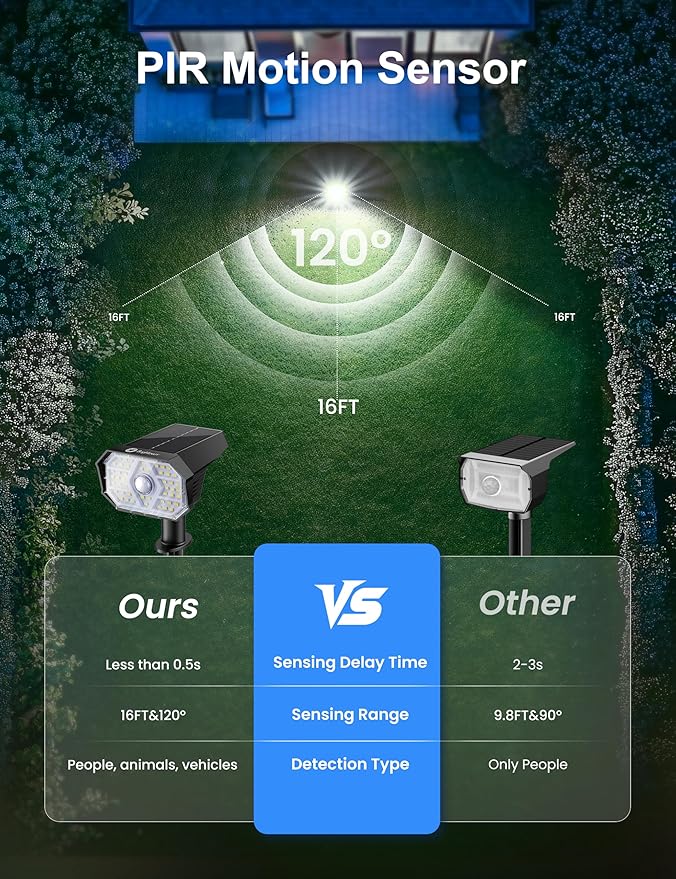 Brightown 6 Pack Solar Motion Lights Outdoor Waterproof, Motion Sensor Spot Lights- 58 LED/3 Modes Solar Powered Spotlights 2-in-1 Auto On/Off for Outside Yard Wall Garden, Cool White